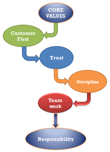 R V Group Support Services